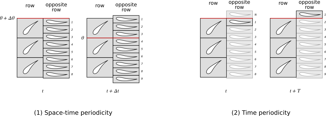 Periodicities of a stage of rows
