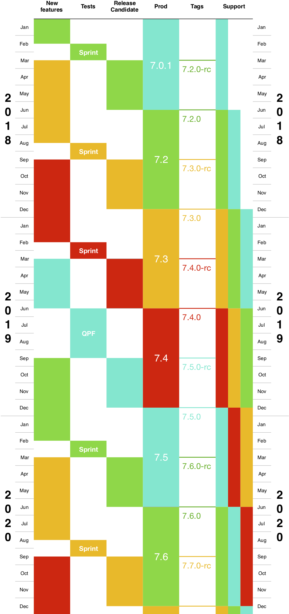 AVBP Timeline