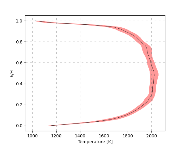 Profile of the temperature