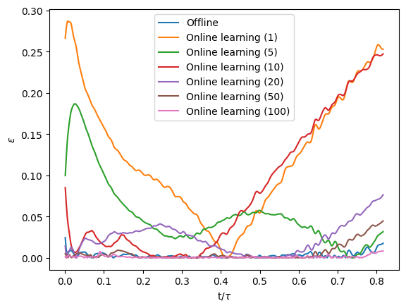 Comparison relative error of the offline/online learning