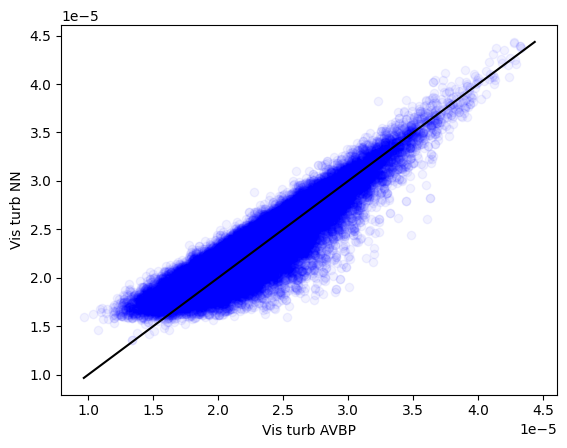 Turbulent viscosity AVBP vs AI