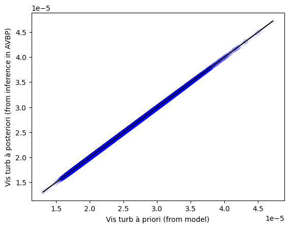 Viscosity a priori, a posteriori