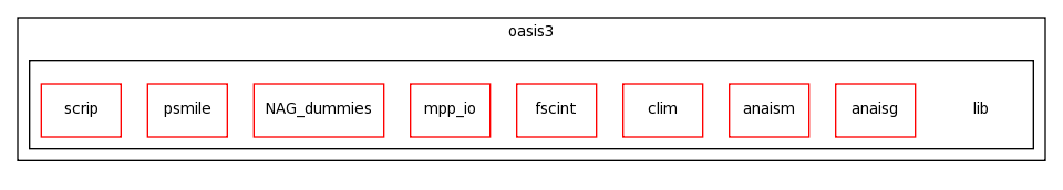 /space/coquart/oasis3/lib/
