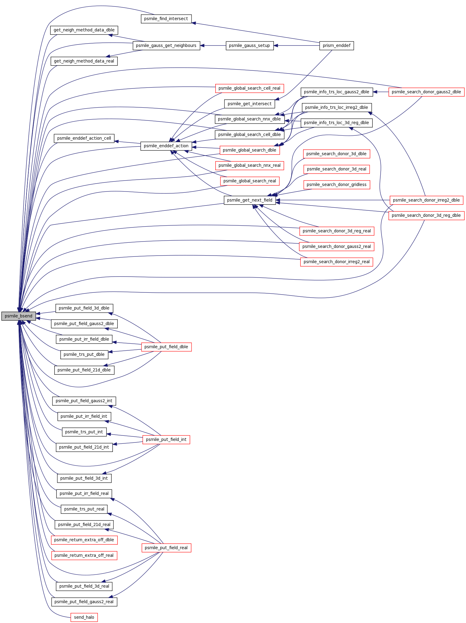 Oasis4: Psmile_bsend.c File Reference