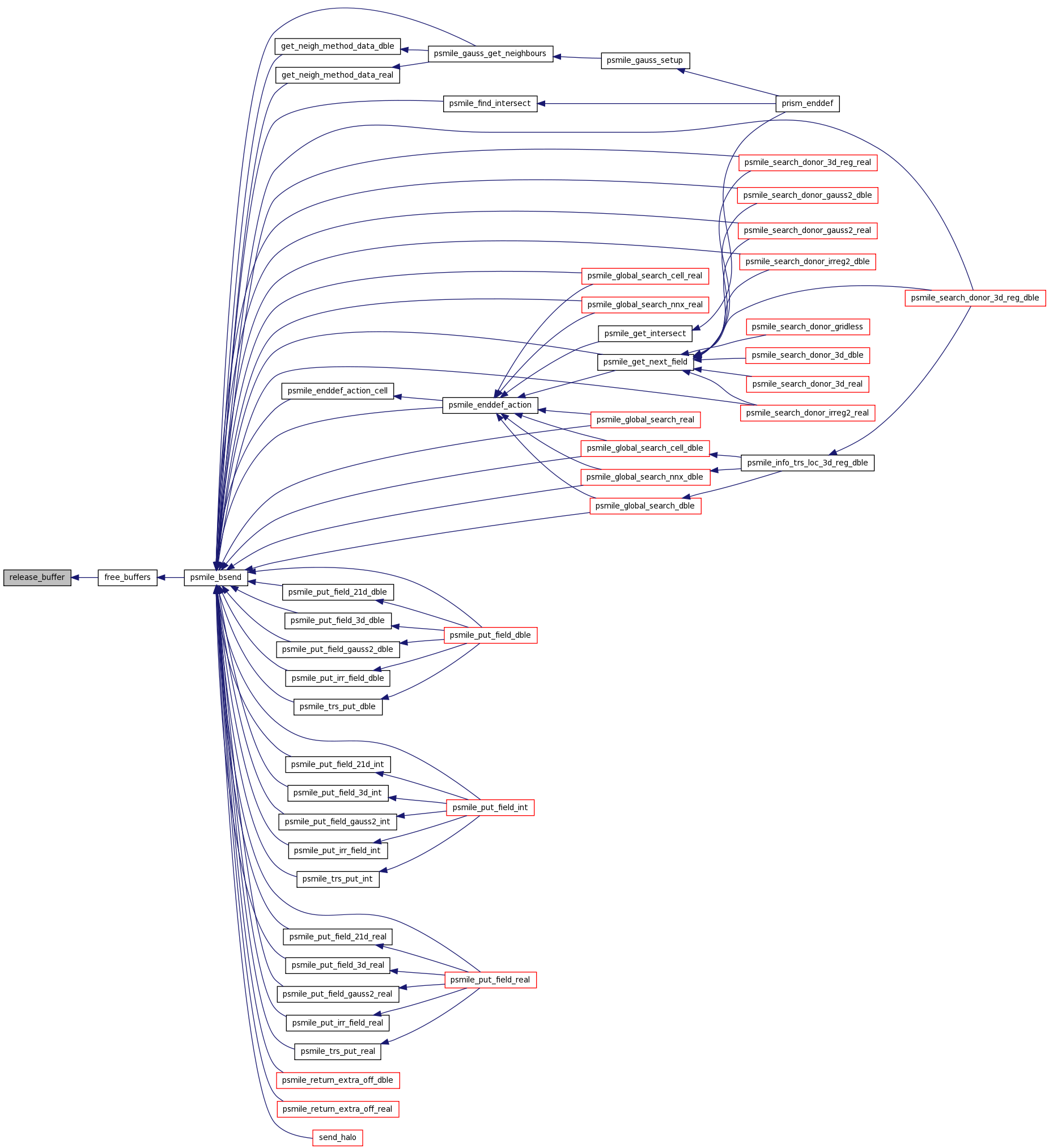 Oasis4: psmile_bsend.c File Reference