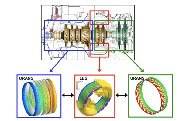 Unsteady simulation of a gas turbine